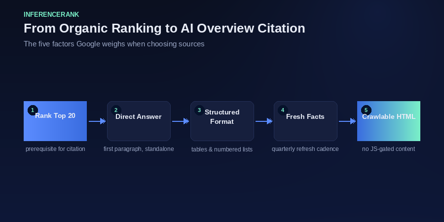 From organic ranking to AI Overview citation: the key factors
