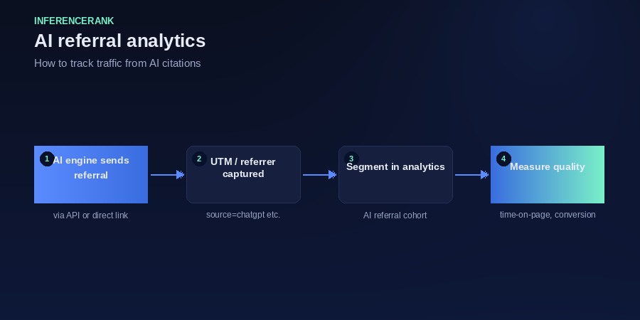Track AI-referred traffic through your funnel like any other channel