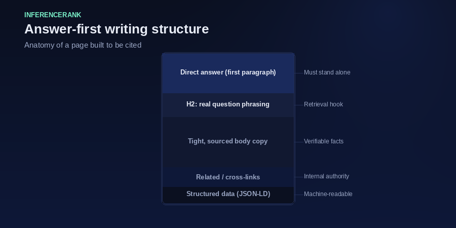 Anatomy of an answer-first page: direct answer at the top, support below