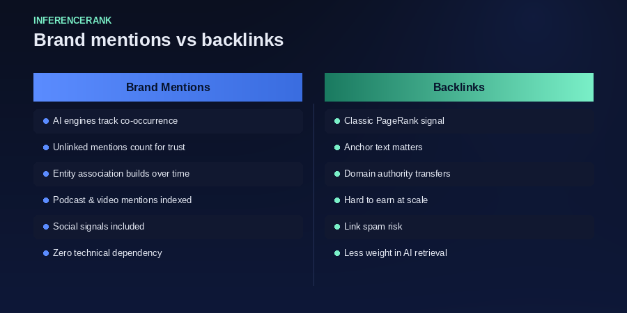 AI retrieval weighs co-occurrence and mentions, not just PageRank