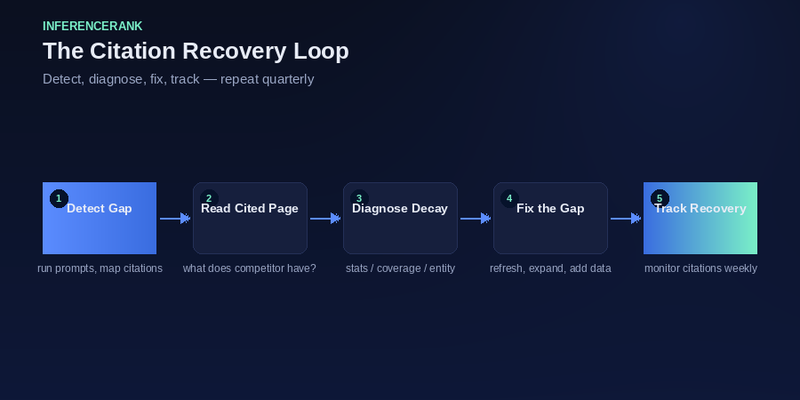 The citation recovery loop: detect, diagnose, fix, track