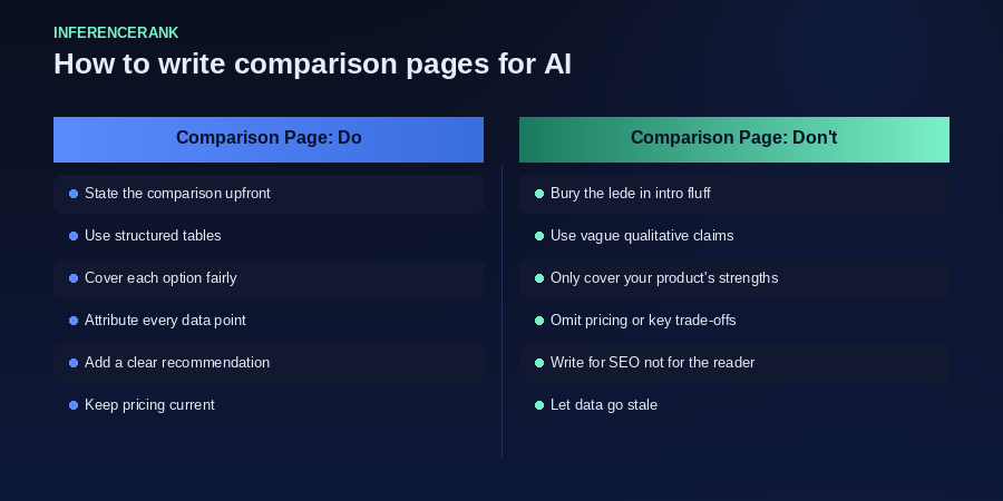 Comparison pages built this way earn citations from review queries