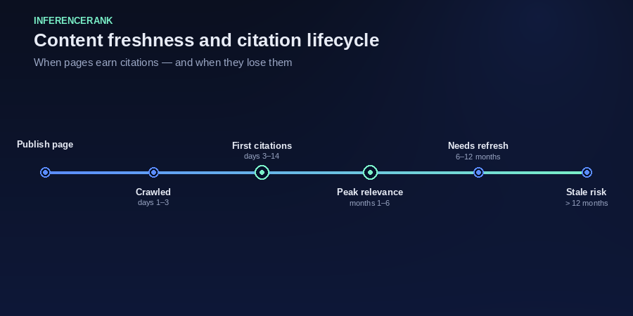 Citations peak early and decay without updates &mdash; plan for both