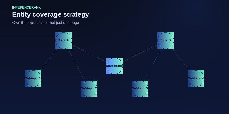 Own the topic cluster: cover the brand, subtopics, and related entities