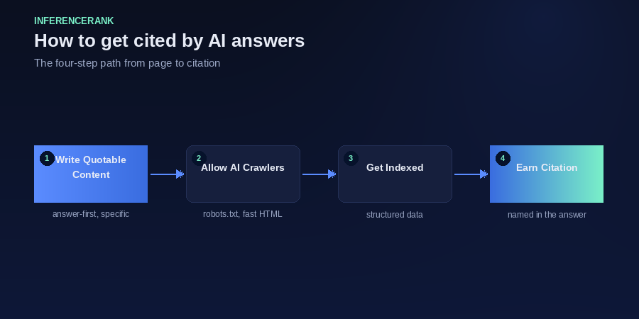 The four steps from page to AI citation
