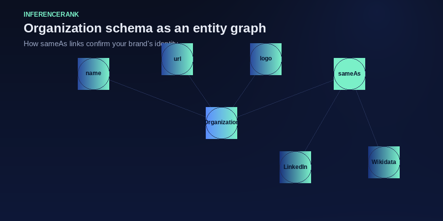 Organization schema connects your brand to the profiles that confirm its identity