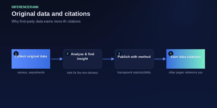 First-party data earns citations because it can't be found elsewhere