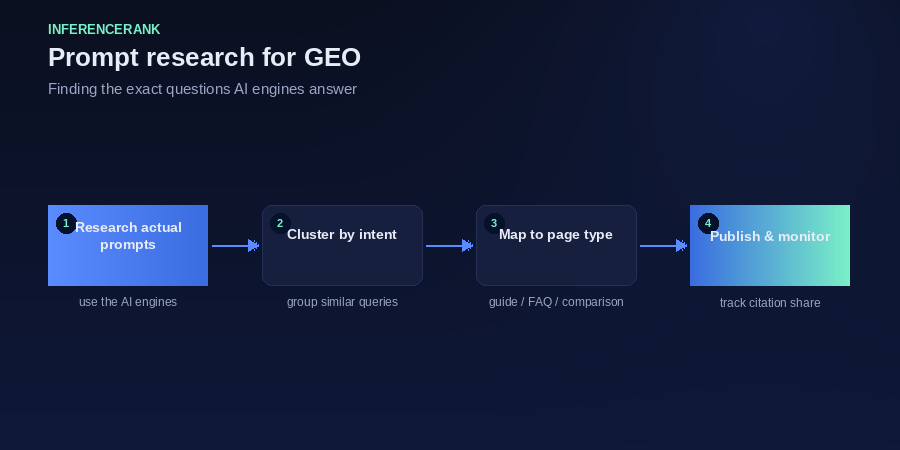 From real prompts to published pages: the GEO research loop