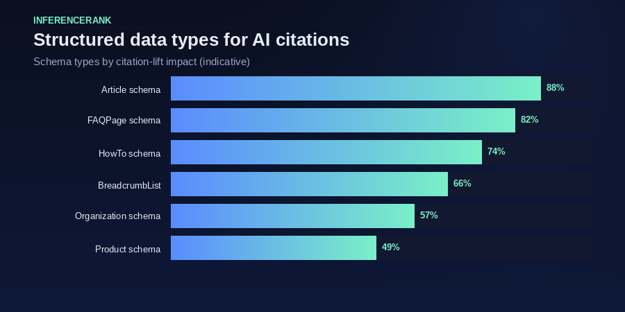 Schema types ranked by citation-lift impact