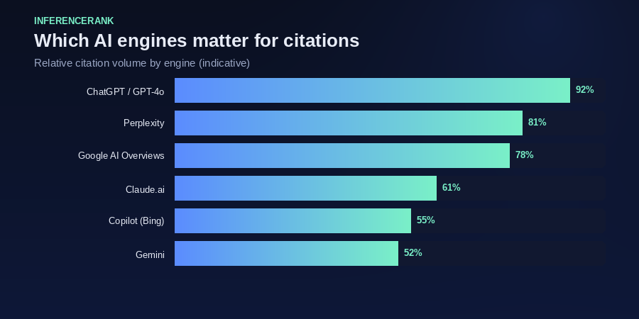 Relative citation volume by AI engine &mdash; focus energy accordingly