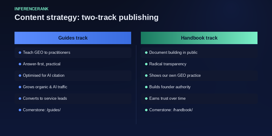 Two publishing tracks: guides teach GEO, handbook documents building it