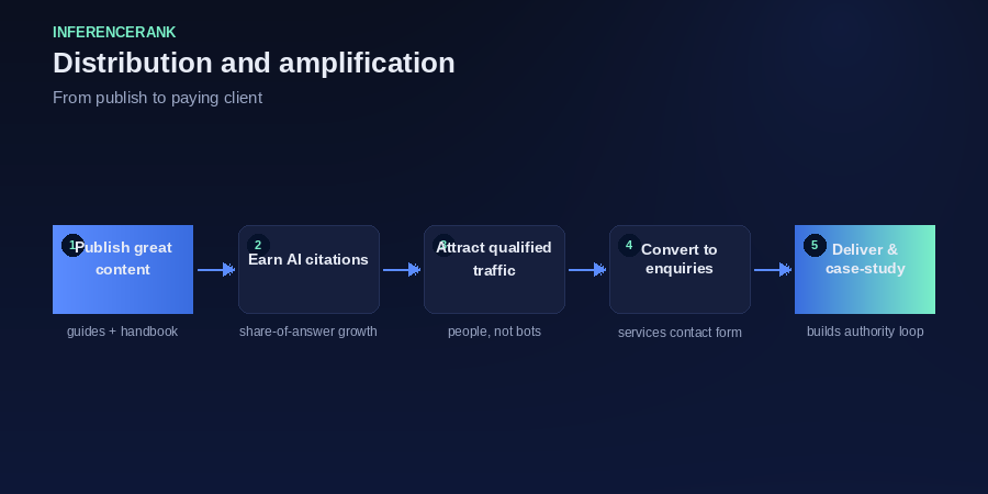 From published page to paying client: the LLM Results distribution loop