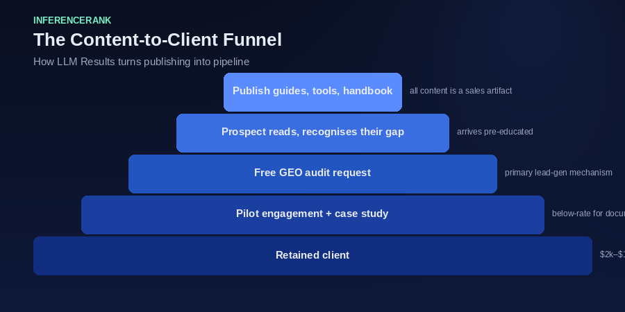 The content-to-client funnel: guides and tools to audit request to retainer