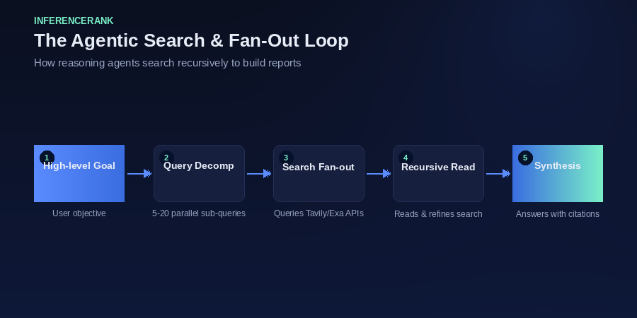 Visual flow of query fan-out and recursive refinement in agentic search