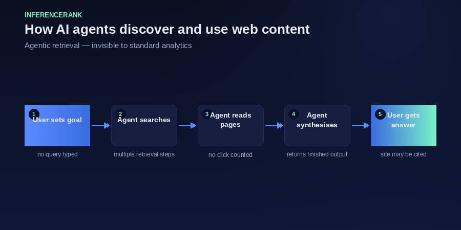 Diagram showing AI agent retrieving and acting on web content autonomously