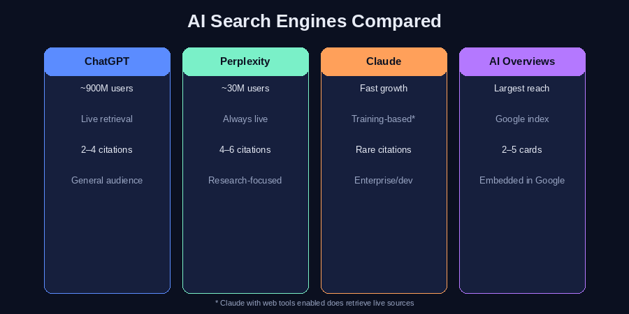 ChatGPT, Perplexity, Claude, and Google AI Overviews compared