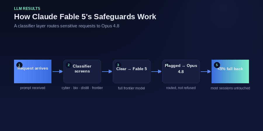 Flow of a Fable 5 request through the classifier screen to either Fable 5 or the Opus 4.8 fallback