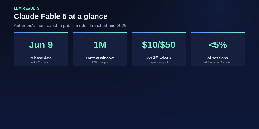 Claude Fable 5 key facts: release date, pricing, context window, and safety fallback