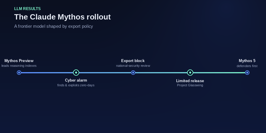 Timeline of Claude Mythos from preview to export controls to limited Project Glasswing release
