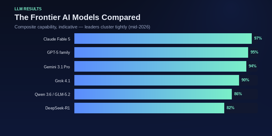 Indicative composite intelligence ranking of frontier AI models in mid-2026