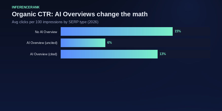 Bar chart showing CTR drop when AI Overviews appear versus organic results