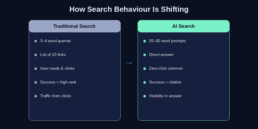 How search behaviour is shifting: keyword queries to conversational questions, links to direct answers