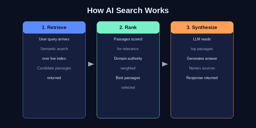 The AI search pipeline: query to retrieval to synthesis to answer