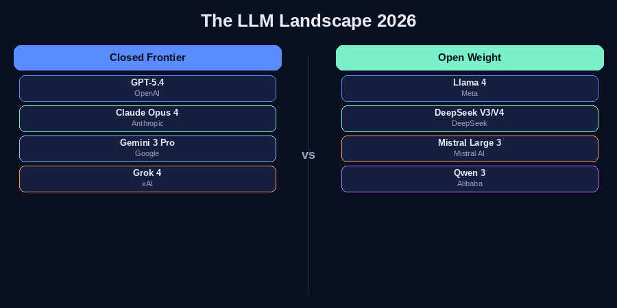 The LLM landscape: closed frontier models vs open-weight models, by company and capability