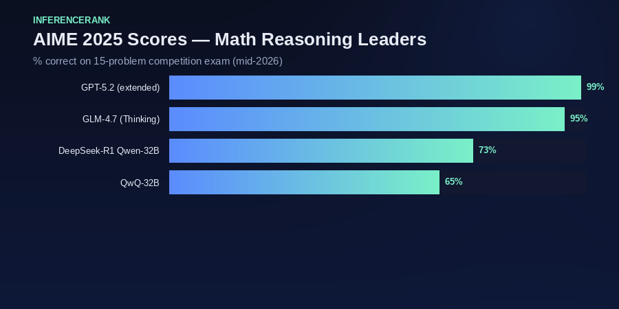 Bar chart comparing AIME benchmark scores across leading math AI models in 2026