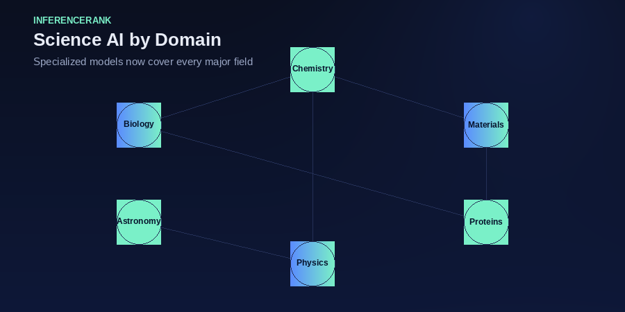 Node diagram showing AI science models by domain: biology, chemistry, physics, materials science