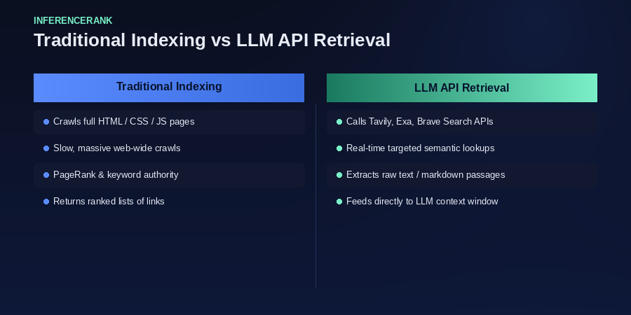 Comparison between traditional web crawler indexing and LLM Search APIs