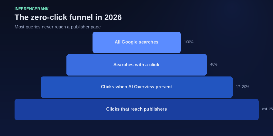Funnel diagram showing how zero-click search reduces traffic reaching publisher sites